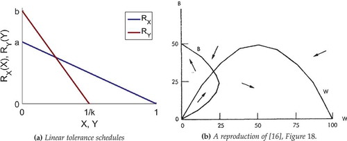 Figure 1. Schelling’s first example: linear tolerance schedules and their translation into the (W, B) phase plane.