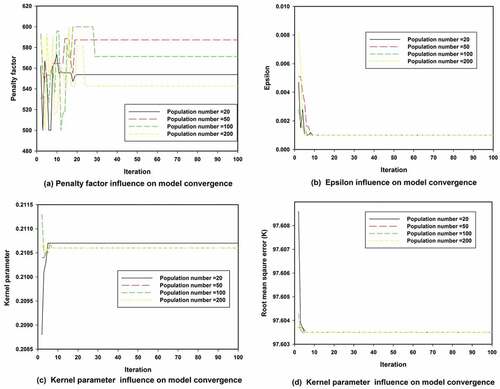 Figure 2. Combinatory influence of the utilized genetic algorithm (a) penalty factor at various iteration (b) Epsilon as a function of iteration (c) kernel mapping parameter as number of iteration progresses (d) error convergence at different iteration.