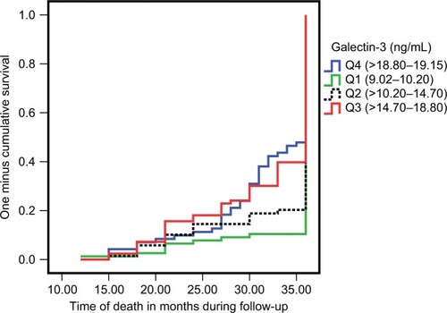 Figure 2 Kaplan–Meier method of the studied patients with type 2 diabetes mellitus according to quartiles (Q) of galectin-3 levels over 36 months of follow-up.