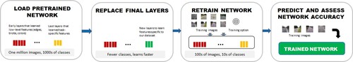 Figure 3. Schematic of transfer learning technique for training of selected deep neural networks to classify flexible pavement distresses.