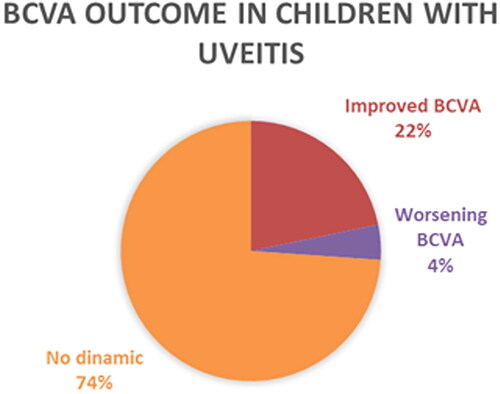 Figure 3. BCVA outcome in our group of children with JIA-U after systemic therapy.