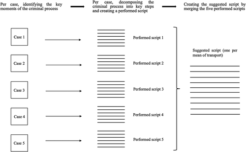 Figure 1. Conceptualisation of a suggested script.