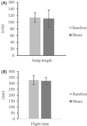 Figure 3. Mean ± SD of (A) length of horizontal jump and (B) flight time of counter-movement jump in barefoot and shod conditions.