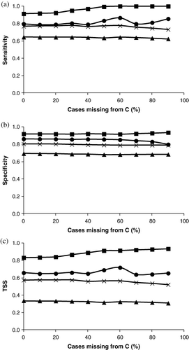 Figure 3. Effects of missing cases on accuracy characterisation for sources A (crosses), B (squares), C (circles) and D (triangles). (a) Sensitivity, (b) specificity and (c) TSS.