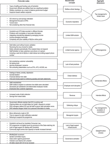 Figure 2. Data structure.