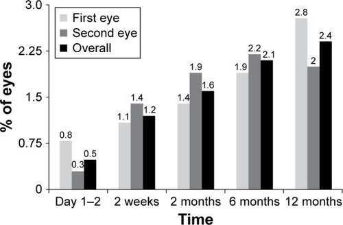 Figure 2 Percentages of eyes showing ≥10 degrees of misalignment of multifocal toric intraocular lenses over time.