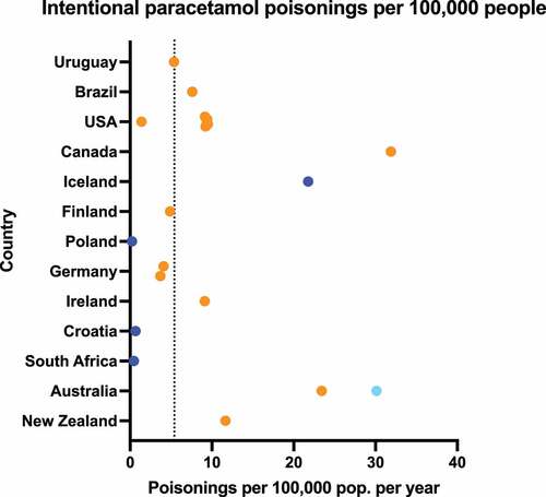 Figure 6. Intentional paracetamol poisonings per 100,000 population per year. Dark blue points represent data from a single hospital/treatment center, light blue points represent data from multiple hospitals/treatment centers or large administrative databases, while orange points represent poisons information center data. Dotted line shows weighted mean across all sources: 5.4/100,000.