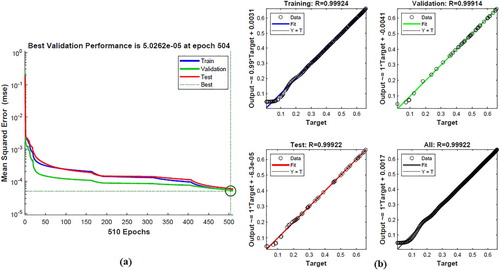 Figure 6. Results of ANN with n-propyl alcohol’s data set: Validation performance (a) Regression analysis graphics (b).