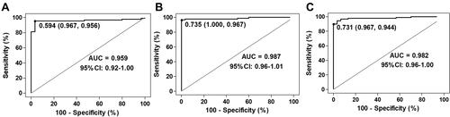 Figure 3 Receiver operating characteristic (ROC) curve for apoB-100 (A), FN (B), and CP (C) of OSAHS. Each panel shows the area under the curve (AUC), cutoff value, sensitivity, and specificity values.