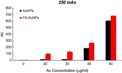 Figure 10. The CT values of KB cells treated with AuNPs and FA-AuNPs (12 h) at different concentrations (tube voltage of 130 kVp and tube current–time product of 250 mAs).