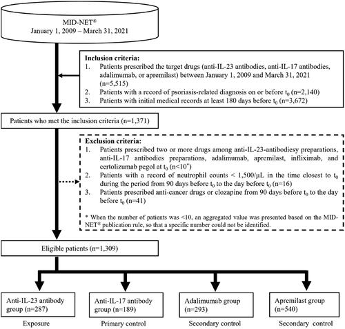 Figure 1. Flow chart for patient selection.