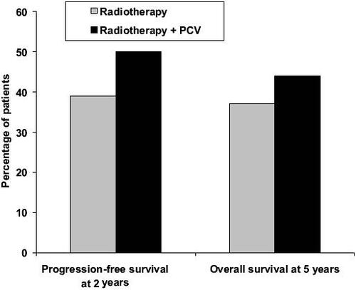 Figure 2 Percentage of patients with progression-free survival after 2 years and overall survival after 5 years in patients with newly diagnosed anaplastic oligodendroglioma treated with radiotherapy alone or radiotherapy plus PCV (procarbazine, CCNU, and vincristine) (Citationvan den Bent et al 2006).