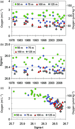 Fig. 11 Oxygen and σt at station LB08 observed between days 241 (29 August) and 289 (16 October) from 1979 to 2011. (a) Oxygen versus year of observation. (b) σt  versus year of observation. (c) Oxygen versus σt . Observations for (a) and (b) were averaged within each year prior to plotting. Colours denote depth of observation.