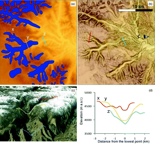 Figure 4. Glacial valleys (a) as mapped features in a colored DEM, (b) on a DEM draped by a semi-transparent greyscale slope image, (c) in a Google Earth view and (d) as cross section profiles (x, y). The locations of cross section profiles x, y (glacial valleys) and z (fluvial valley) are shown in panel (a). The orientation of the Google Earth view (c) is illustrated with an eye in panel b. Location of the area depicted is indicated in Figure 3.