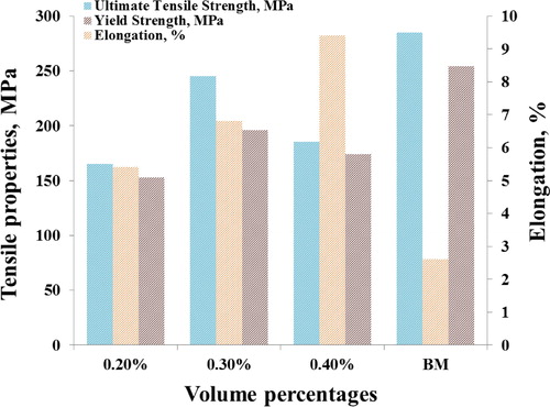 Figure 5. Tensile properties of Al/Al2O3 based P-NCs and base material.