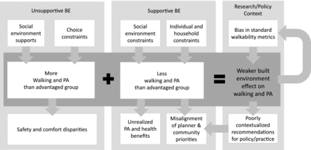 Figure 1. Conceptual framework showing factors that contribute to weaker built environment (BE) effects on walking and physical activity (PA) among disadvantaged groups.