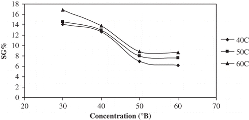 Figure 7 Plot of equilibrium SG% vs concentration for osmotic dehydration of apple cylinders at different temperatures.