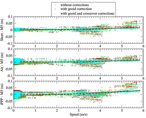 Figure 10. SSH differences with M5 tide gauge (cngh – M5) within 250 m as a function of velocity (from 0.3 to 6 m/s) without corrections (green crosses), with geoid corrections (red crosses) and with both geoid and weighted and smoothed crossovers corrections (cyan crosses) (corresponding color lines for the linear regressions, see values in Table 8): top, middle and bottom for “Short”, “Air” and “iPPP” GNSS solutions respectively. Black dash curves correspond to a quadratic fit for the “geoid and weighted and smoothed crossovers corrections” sets.