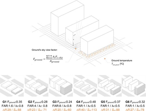 Figure 4. The ground sky view factor Fground is computed as the weighted average of the view factors Fi-sky calculated for each cell Ai within the meshed surface. The analyzed urban designs illustrate how the mean solar radiation Sm and the long wave radiation constant ΔR diminish as the ground's view factor reduces.