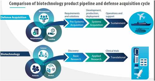Figure 1. Biotechnology product pipeline vs. the defence acquisition cycle. Products are the result of different approaches where biotechnology emphasises discovery and defence emphasises requirements.