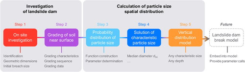 Figure 2. Procedure for obtaining spatial particle size.