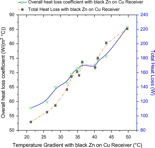 Figure 4. Variation of overall heat loss coefficient and total heat loss with temperature gradient for black Zn-coated Cu receiver.