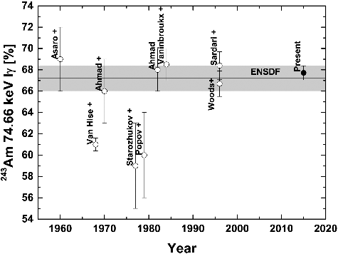 Figure 10. Comparison of the gamma-ray emission probabilities of 74.66 keV of 243Am in chronological order. The gray area indicates the uncertainty of the evaluated value of ENSDF.