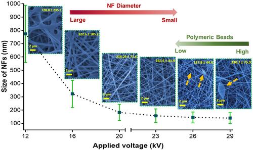 Figure 4 The dependence of the nanofiber diameter and uniformity on the applied electrospinning voltage.