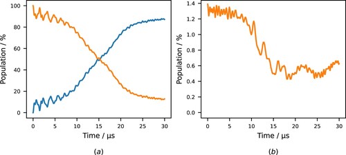 Figure 4. Predictions of the 11± inversion transition of the 14ND3 system. Chirp from 1587.050 to 1591.050MHz assuming equal population of all 72 levels of the upper (−) inversion component at the beginning of the pulse. A power density of 50W/m2 was used in the simulations. (a) Total population in all hyperfine components within the 11− (orange) and 11+ (blue) levels as a function of time. (b) Population of the F1=2,ID3=2,F=2,MF=0 component of 11− as a function of time.