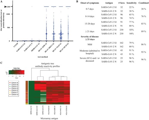 Figure 1. Validation of SARS-CoV-2 protein micro-array. (A) Specificity of SARS-CoV-2 VNT50 and SARS-CoV-2 S1 and N antigens on the HCoV-PMA measured with pre-COVID-19 sera from different cohorts that were sampled between 2011 and 2019. (B) Sensitivity of SARS-CoV-2 S1 and N antigen protein micro-array determined with 449 sera of 330 RT-PCR-confirmed SARS-CoV-2 cases, analysed by days post onset symptoms and severity of disease: i.e. mild (no admission to hospital), moderate (admission to hospital, but not ICU) and severe (admitted to ICU and/or deceased). (C) Heatmap displaying log10-transformed micro-array titres of 255 pre-COVID-19 cohorts sera, and sera of 449 RT-PCR-confirmed SARS-CoV-2 cases against antigens of all currently circulating coronaviruses (colour key of titres indicated in the top left corner: green – negative/low titres, red – high titres, white – not done). The cohorts are: (A) healthy blood donors, (B) acute cytomegalovirus patients, (C) acute Epstein–Barr virus patients, (D) patients with recent PCR-confirmed seasonal HCoV infection, (E) patients with recent non-coronavirus influenza-like-illness infection, (F) patients with respiratory complaints of unknown aetiology and (G) cases with RT-PCR-confirmed SARS-CoV-2 infection. All sera from cohorts A-F were sampled between 2011 and 2019.