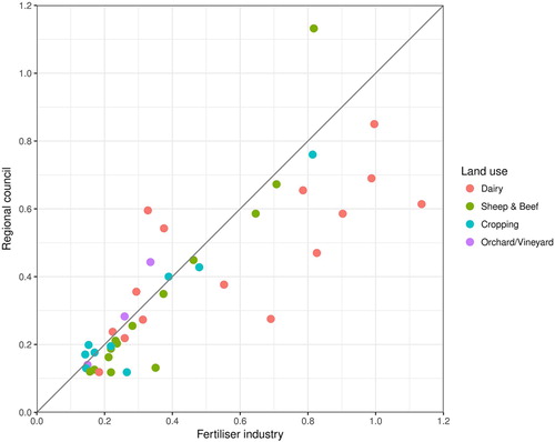 Figure 2. Comparison of mean soil cadmium concentrations from data collected by regional councils and by the fertiliser industry. Points are shown for each territorial authority and land use that had five or more samples. The colour indicates the land use, and the diagonal line is the one-to-one line.