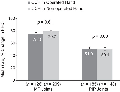 Figure 3. Percentage change in FFC among patients with previous surgery in CCH-treated joints in the previously Operated vs CCH-treated joints in the Non-operated Hand. CCH, collagenase Clostridium histolyticum; FFC, fixed-flexion contracture; MP, metacarpophalangeal; PIP, proximal inter-phalangeal.