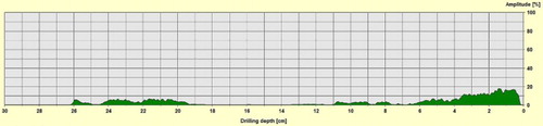 9 Drilling resistance graph for foundation beam 0H4-0H5