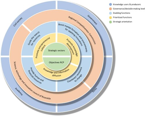 Figure 6. Systemic and multilevel functional governance framework for the Risaralda RIS. Source: Work team of the ‘Gestión del Sistema Regional de Ciencia, Tecnología e Innovación’ Project (2017).