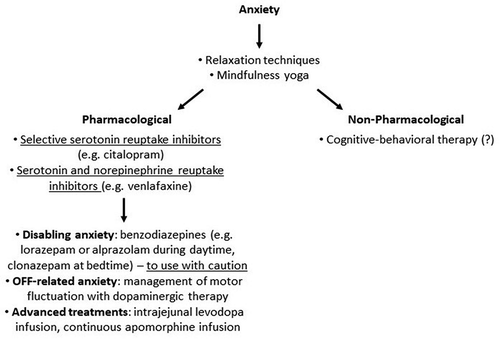 Figure 4. Management of anxiety in People with Parkinson’s