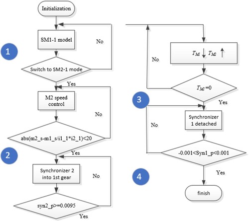 Figure 8. SM1-1 mode switch SM2-1 mode flow chart.