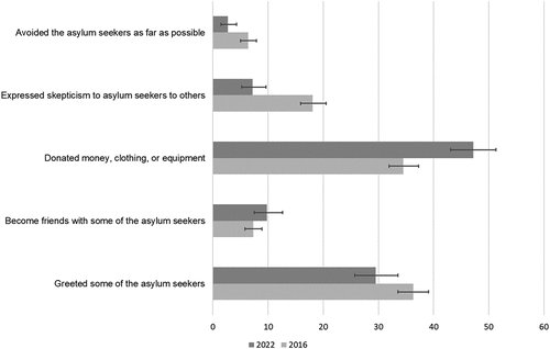 Figure 5. Behaviors directed at asylum seekers in 2016 and 2022 among respondents who participated in both waves. Percentage of respondents indicating a behavior.