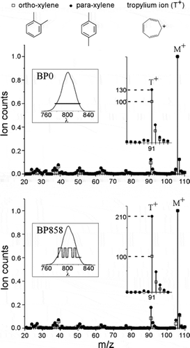 Figure 9. Coherent laser control mass spectra obtained for o- (open squares) and p-xylene (filled circles). The top panel shows results obtained with BP0 corresponding to TL laser pulses; the flat phase across the spectrum of the laser pulse is shown in the inset. The bottom panel shows data obtained with laser pulses with binary phase BP858, which is shown together with the spectrum of the pulse in the bottom inset. The mass spectra were normalized so that the molecular ion (M+) intensity equals unity. In the top and bottom panels, the region for m/z near 91, corresponding to the tropylium ion (T+), was amplified to highlight the observed differences. For the BP858 shaped pulses, the relative yield of T+ for p-xylene is 2.1 times greater than that observed for o-xylene.(Ref.101) [Citation101]