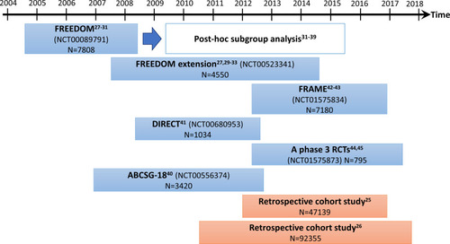 Figure 1 An overview of the human retrospective cohorts and clinical trials included in this review.