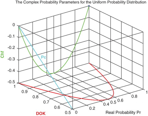 Figure 2. DOK, Chf, and Pc for the uniform probability distribution with .