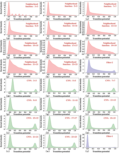 Figure 12. Kernel density distributions of the NTPs based on different neighborhood functions, CNNs and gate filters. (a-k) neighborhood functions with neighborhood size: 3, 5, 7, 9, 11, 13, 15, 17, 19, 21 and 23. (m-w) CNNs with neighborhood size: 3, 5, 7, 9, 11, 13, 15, 17, 19, 21 and 23. (l, x) Filter-2 and Filter-1.