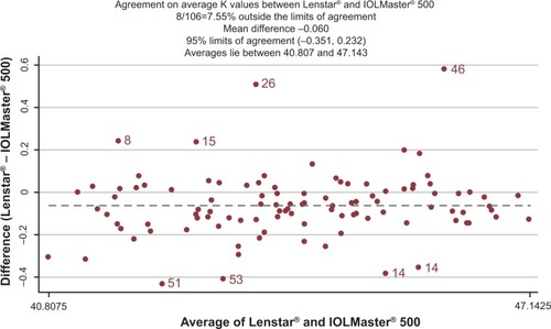 Figure 2 Corneal curvature (average K) difference between IOLMaster® and Lenstar®.