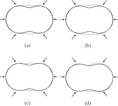 Figure 15. Reconstructions of the peanut with 6 incident waves and regularization parameter 10−7 from inexact far field data (10% noise): (a) Method 1 (k = 3), (b) method 1 (k = 1), (c) method 2 (k = 3) and (d) method 2 (k = 1).