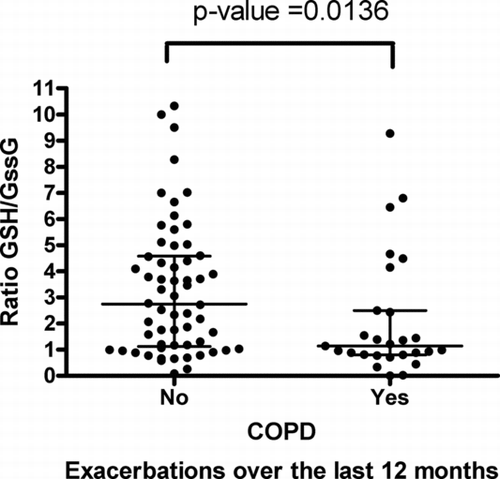 Figure 2  COPD patients with a history of exacerbation in the past year have a lower ratio of reduced to oxidized glutathione. Means and interquartile range are shown.