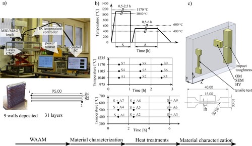 Figure 1. (a) WAAM system with the deposition strategy, (b) the design of precipitation hardening consisting of solution annealing and aging and (c) samples location and dimensions for material characterisation.