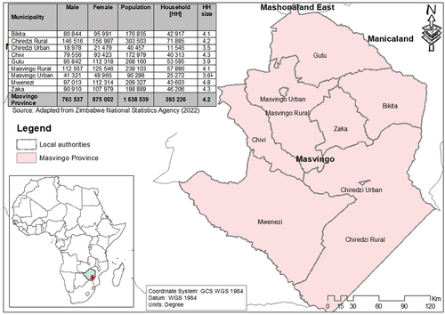 Figure 1. Local authorities in Masvingo province.