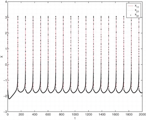 Figure 3. The portrait of system (6) with respect to ring coupling chaotic neurons with self-coupling for ϵ=2.0.