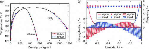 Figure 13 (Colour online) CBMC versus CFMC Gibbs comparison of computed coexistence properties, (a) VLE of ethane and CO2 (lines are experimental data taken from NIST), (b) histograms of λ for ethane at 178 K (lines are without biasing; points are with biasing; boxes are the biasing factors).