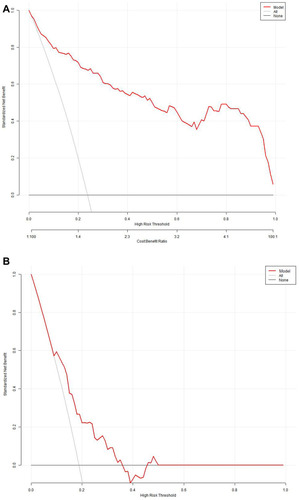 Figure 5 Decision curve analysis of gastric cancer patients after radical gastrectomy. Decision curve analysis was used to estimate the clinical net benefit of the nomogram ((A) For development set; (B) For validation set). On decision curve analysis, solid lines represent model predictions, and the red line represents the assumed all patients would have postoperative severe complications(PSCs), and horizontal lines assumed no patients would have PSCs.