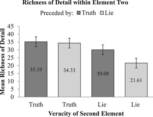 Figure 1. Mean richness of details in element two as a function of veracity condition. Standard errors are represented by the error bars attached to each symbol.